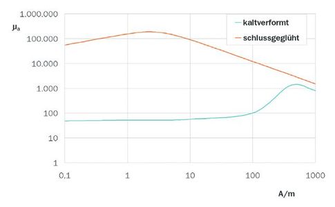 Abb. 11: Einfluss der Wärmebehandlung auf die Anfangspermeabilität von MUMETALL®
